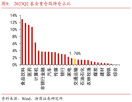 想关注一下2023Q2 基金重仓股持仓占比?