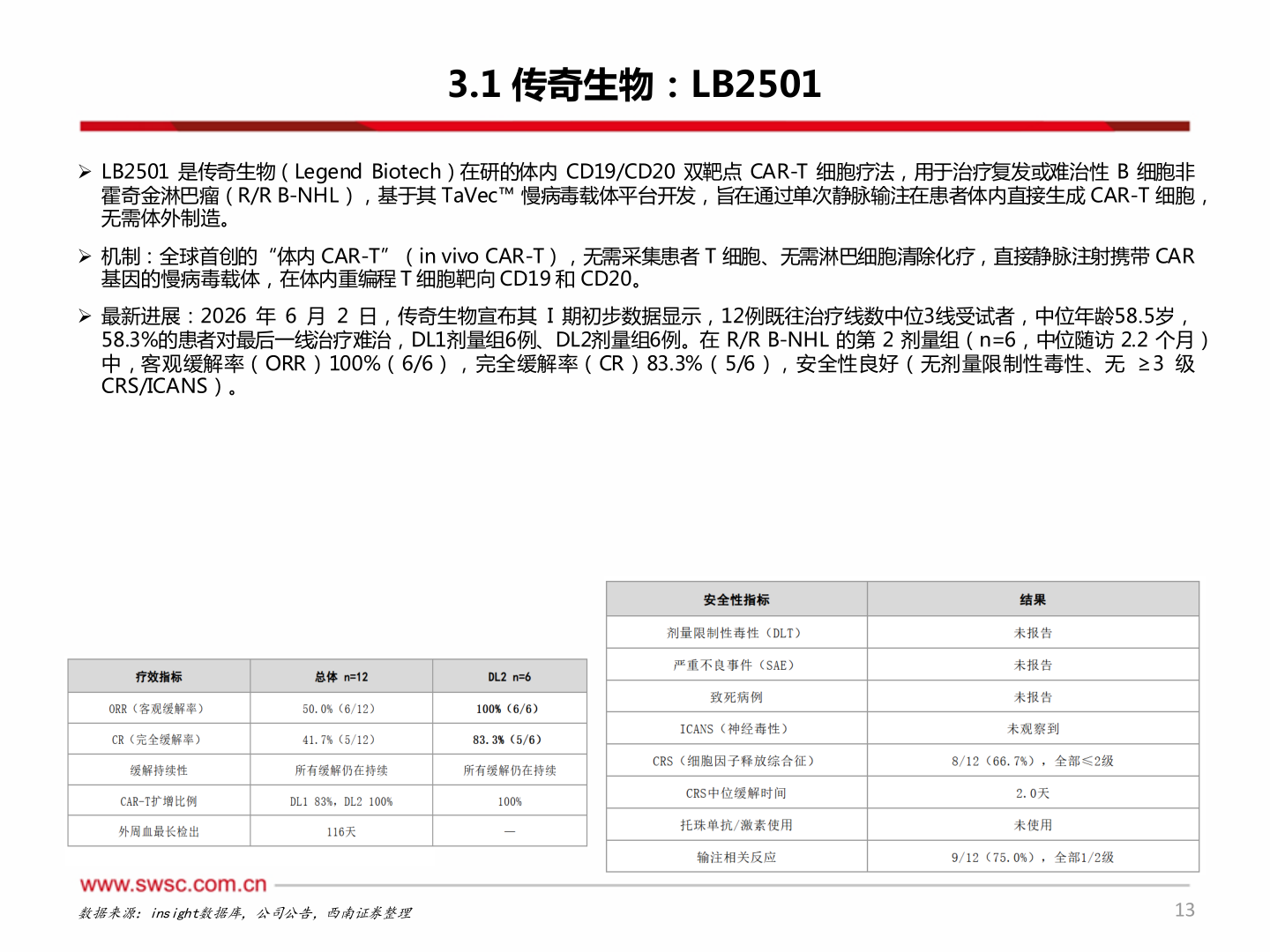 各位网友请教一下3.1 传奇生物：LB2501