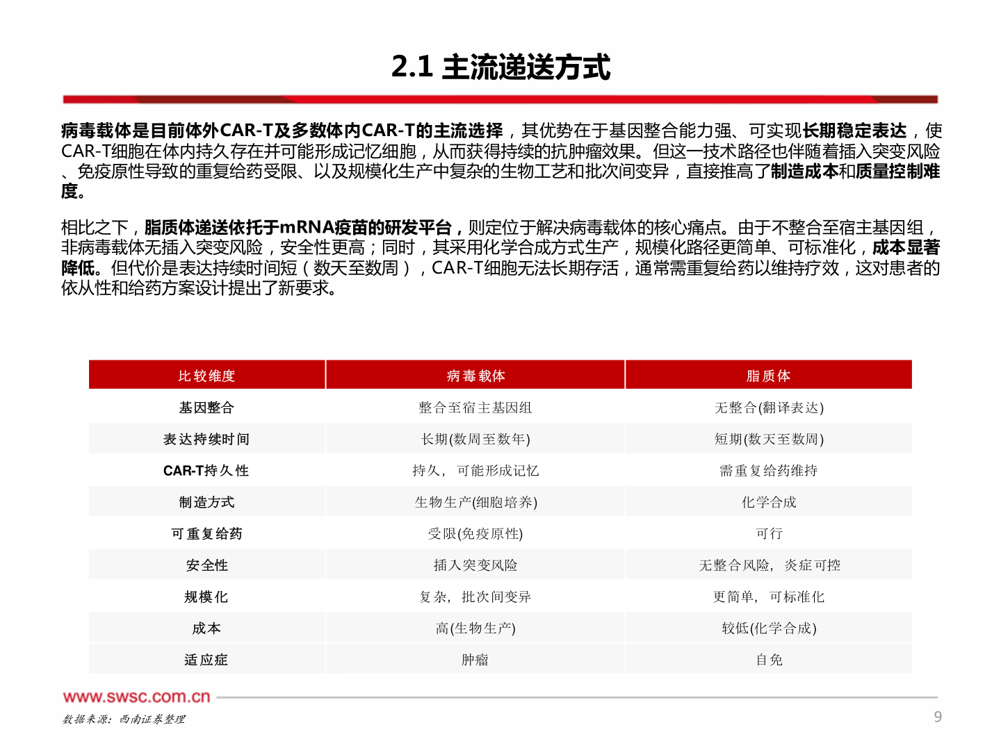 如何才能2.1 主流递送方式