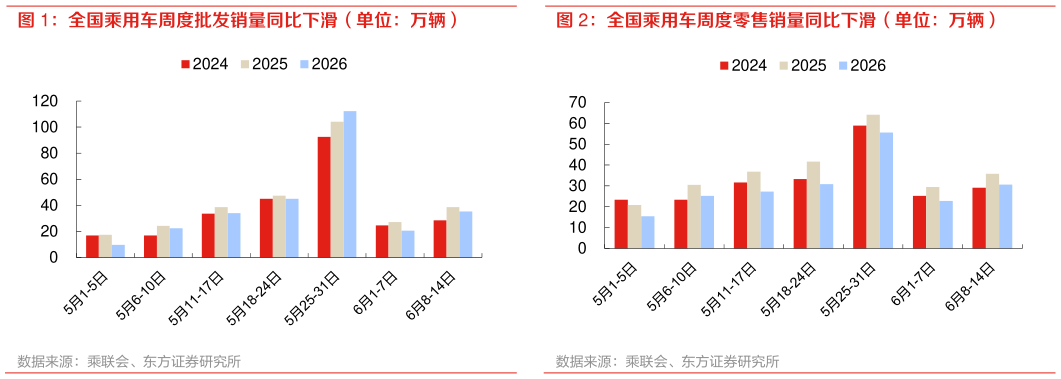 你知道全国乘用车周度零售销量同比下滑（单位：万辆）