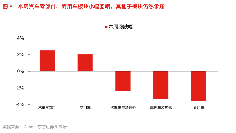 如何解释本周汽车零部件、商用车板块小幅回暖，其他子板块仍然承压