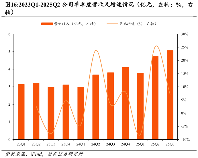 各位网友请教一下2023Q1-2025Q2 公司单季度营收及增速情况(亿元,左轴%,右?
