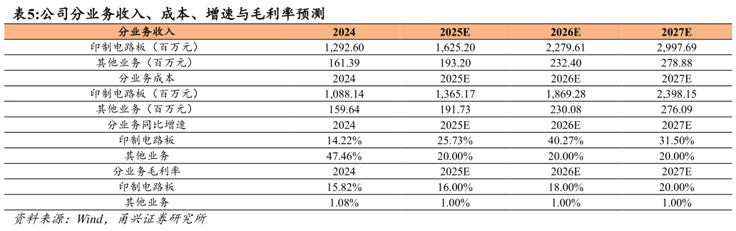一起讨论下公司分业务收入、成本、增速与毛利率预测?