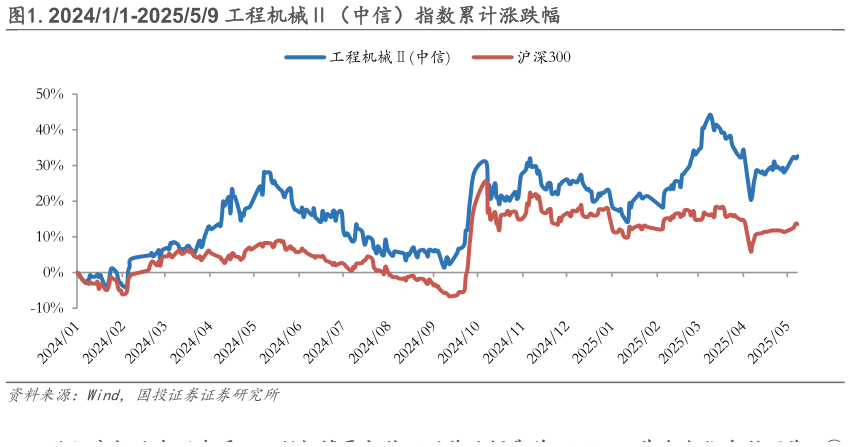 如何解释.202411-202559 工程机械（中信）指数累计涨跌幅