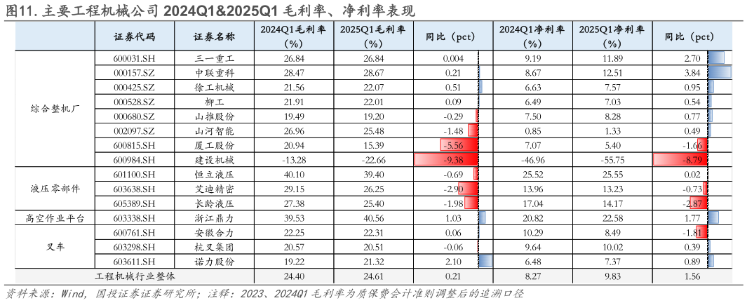 请问一下.主要工程机械公司 2024Q12025Q1 毛利率、净利率表现