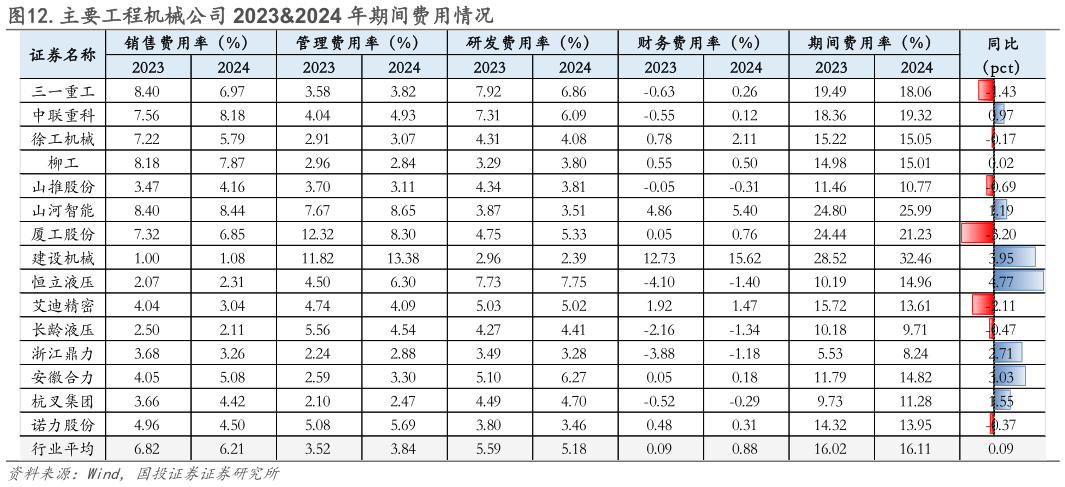 如何了解.主要工程机械公司 20232024 年期间费用情况