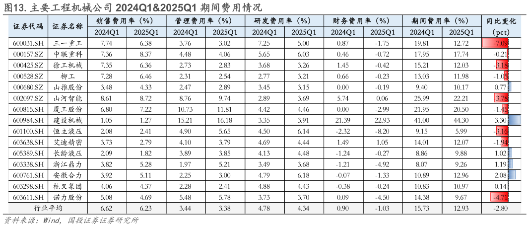 怎样理解.主要工程机械公司 2024Q12025Q1 期间费用情况