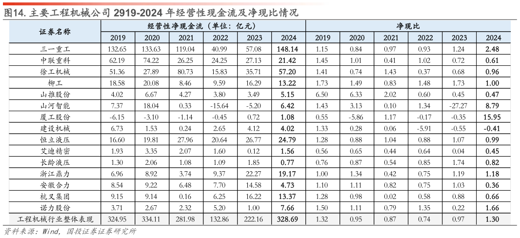 怎样理解.主要工程机械公司 2919-2024 年经营性现金流及净现比情况