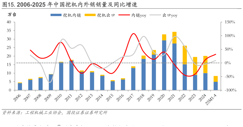 想关注一下.2006-2025 年中国挖机内外销销量及同比增速
