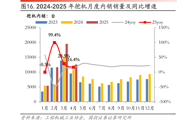 想问下各位网友.2024-2025 年挖机月度内销销量及同比增速