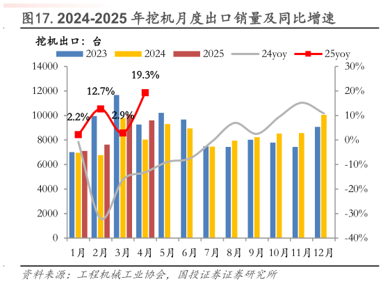 怎样理解.2024-2025 年挖机月度出口销量及同比增速