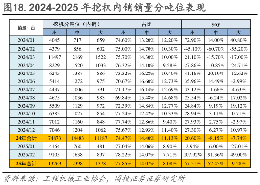 我想了解一下.2024-2025 年挖机内销销量分吨位表现