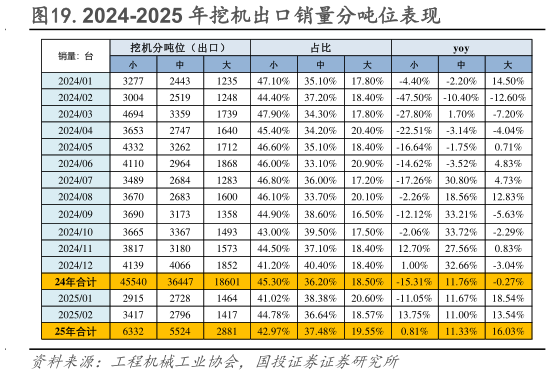 我想了解一下.2024-2025 年挖机出口销量分吨位表现