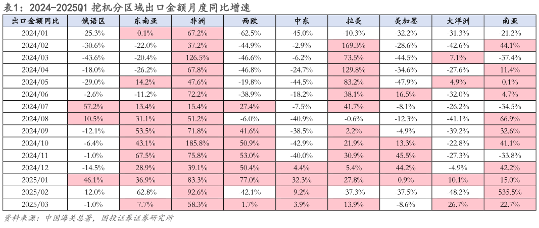 谁能回答2024-2025Q1 挖机分区域出口金额月度同比增速 