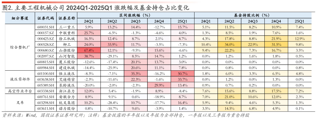 想关注一下.主要工程机械公司 2024Q1-2025Q1 涨跌幅及基金持仓占比变化