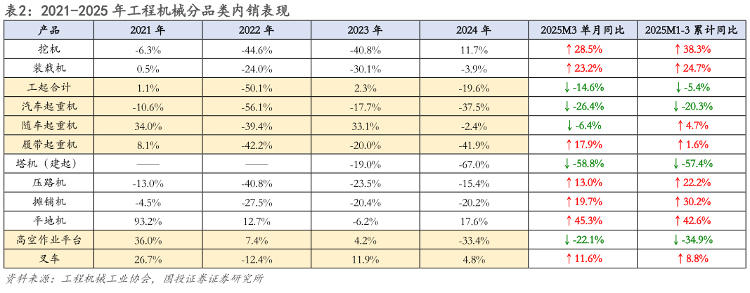 我想了解一下2021-2025 年工程机械分品类内销表现