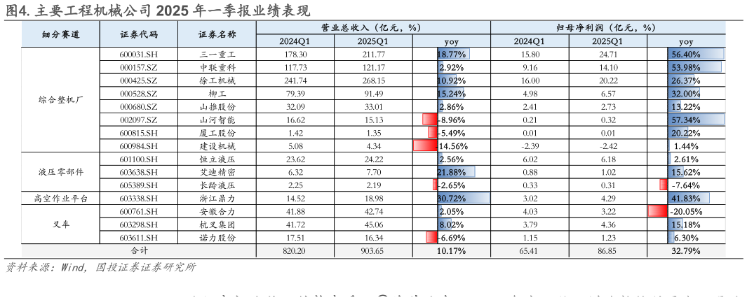如何看待.主要工程机械公司 2025 年一季报业绩表现