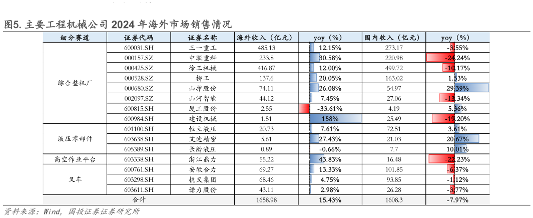 如何了解.主要工程机械公司 2024 年海外市场销售情况