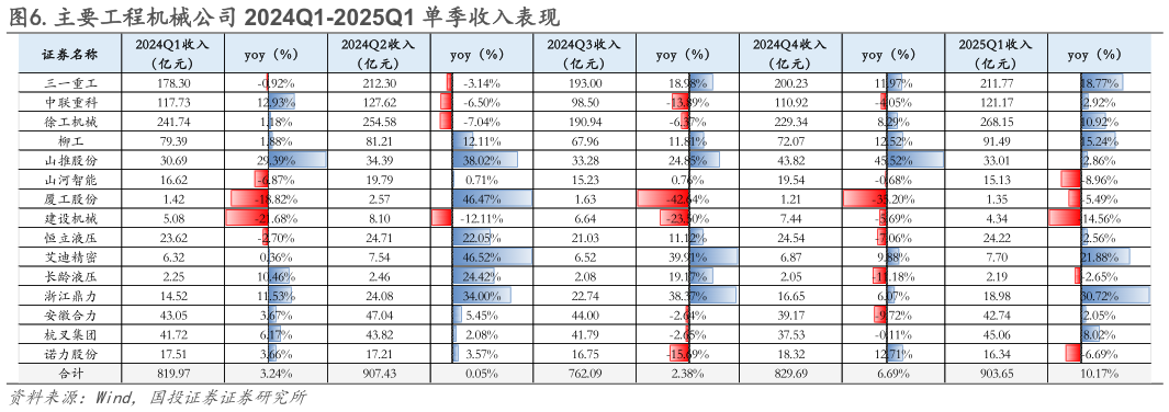 如何看待.主要工程机械公司 2024Q1-2025Q1 单季收入表现
