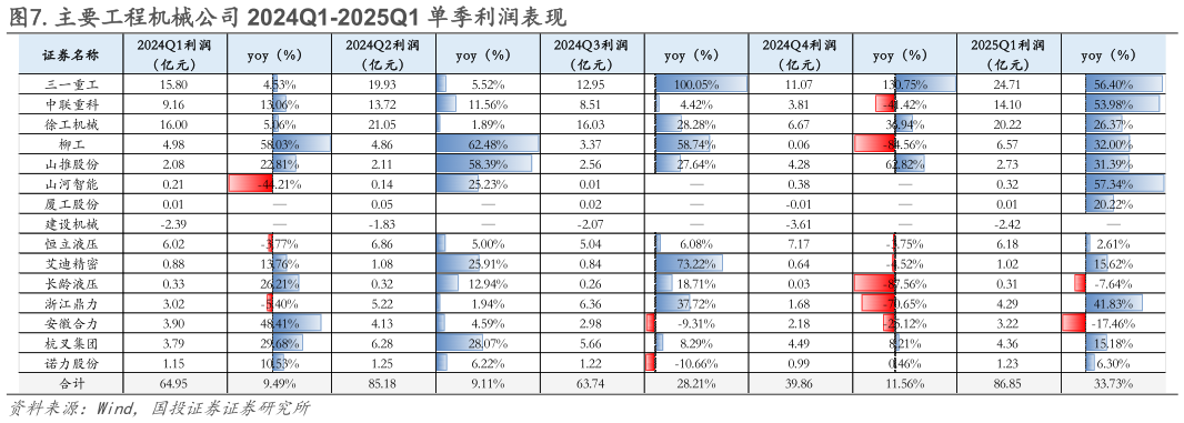 如何解释.主要工程机械公司 2024Q1-2025Q1 单季利润表现