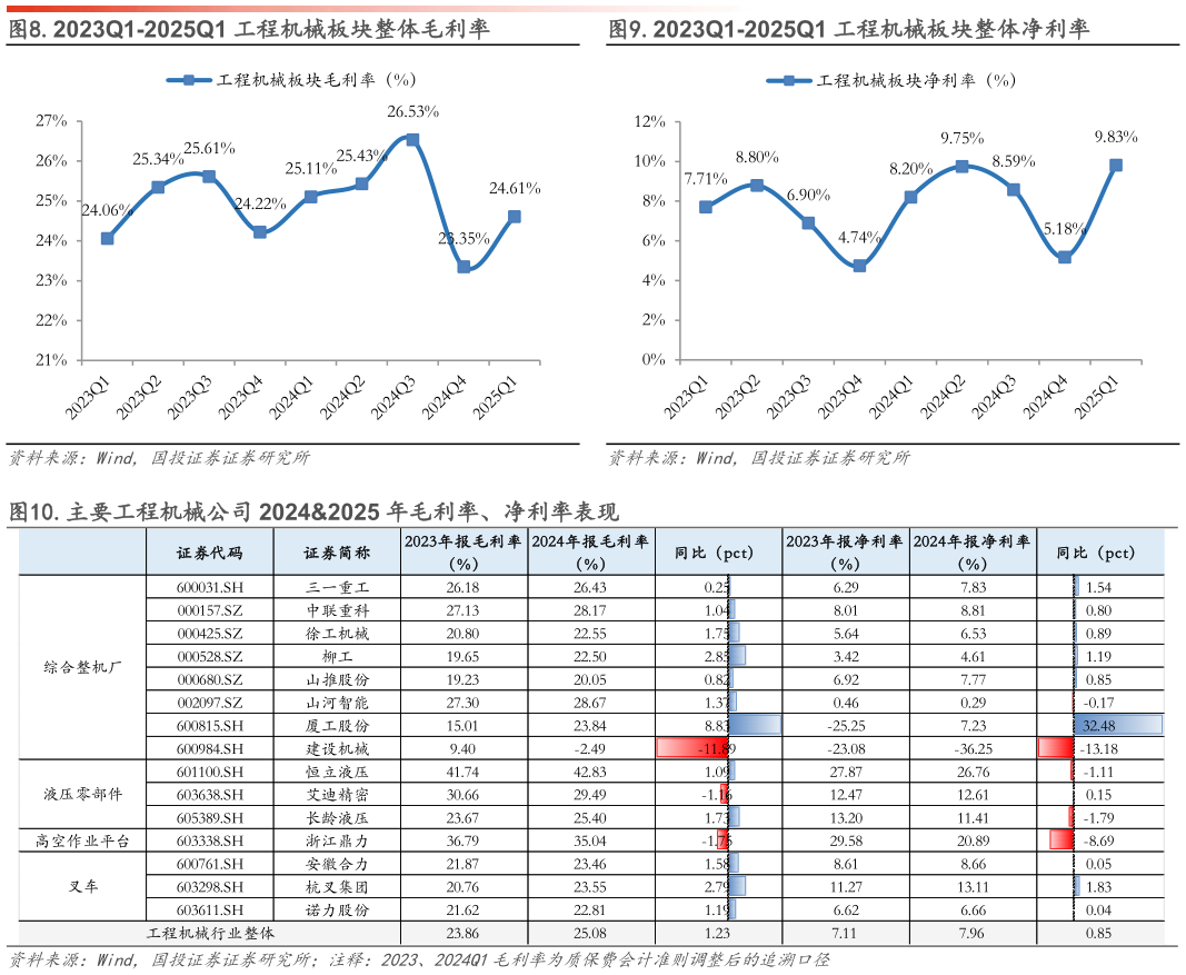 我想了解一下.2023Q1-2025Q1 工程机械板块整体毛利率.2023Q1-2025Q1 工程机械板块整体净利率