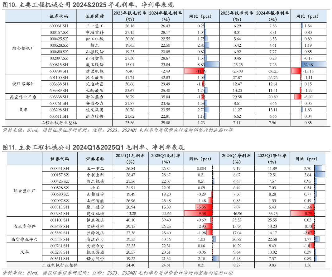 想问下各位网友.主要工程机械公司 20242025 年毛利率、净利率表现 .主要工程机械公司 2024Q12025Q1 毛利率、净利率表现