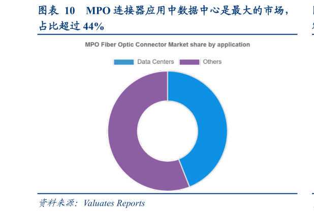 各位网友请教一下MPO 连接器应用中数据中心是最大的市场，?