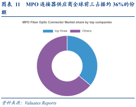 咨询下各位MPO 连接器供应商全球前三占据约 36%的份?