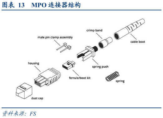 想问下各位网友MPO 连接器结构?