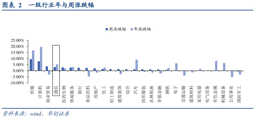 你知道一级行业年与周涨跌幅?