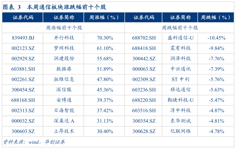 如何了解本周通信板块涨跌幅前十个股?