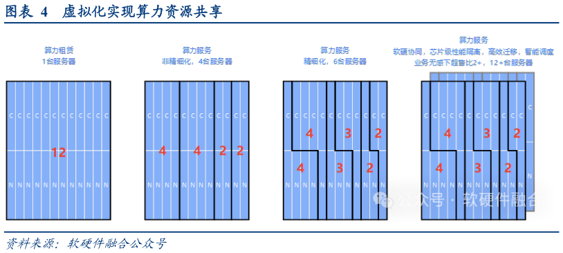 谁能回答虚拟化实现算力资源共享?