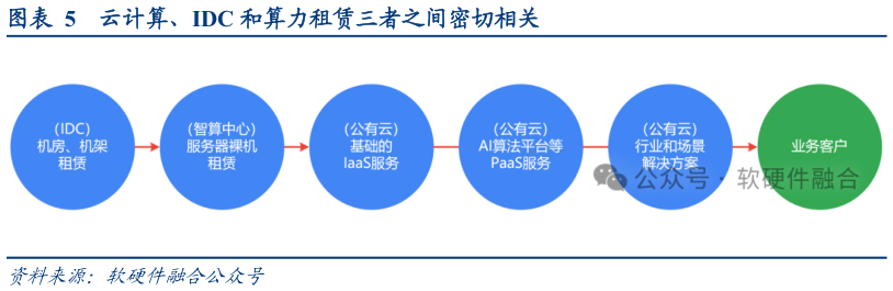 如何看待云计算、IDC 和算力租赁三者之间密切相关?