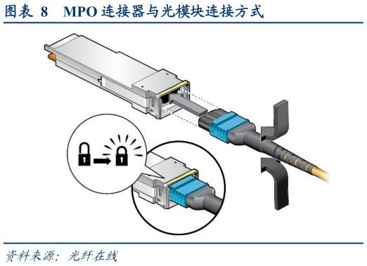 想问下各位网友MPO 连接器与光模块连接方式?