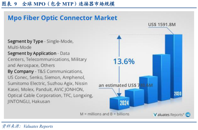 一起讨论下全球 MPO（包含 MTP）连接器市场规模?