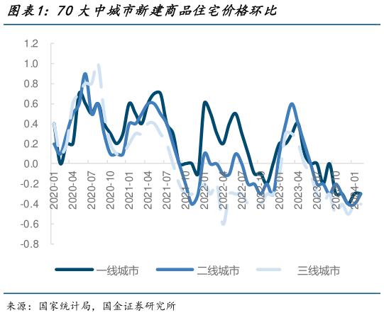 如何看待70大中城市新建商品住宅价格环比
