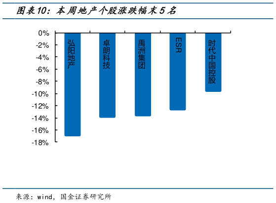 想问下各位网友本周地产个股涨跌幅末5名