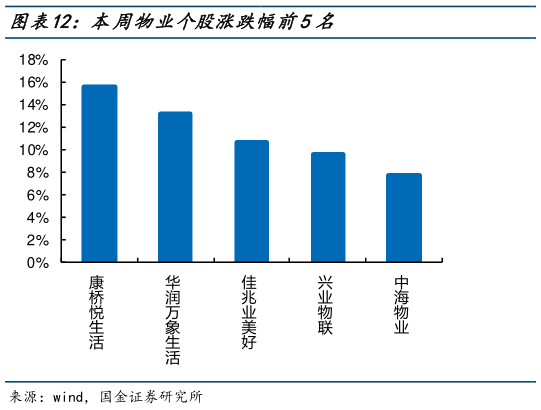 如何了解本周物业个股涨跌幅前5名