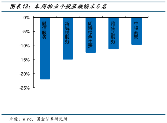 请问一下本周物业个股涨跌幅末5名