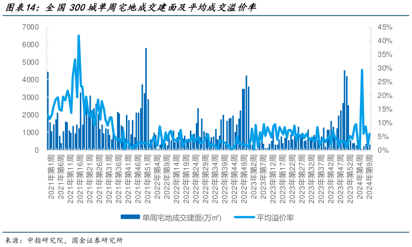 请问一下全国300城单周宅地成交建面及平均成交溢价率