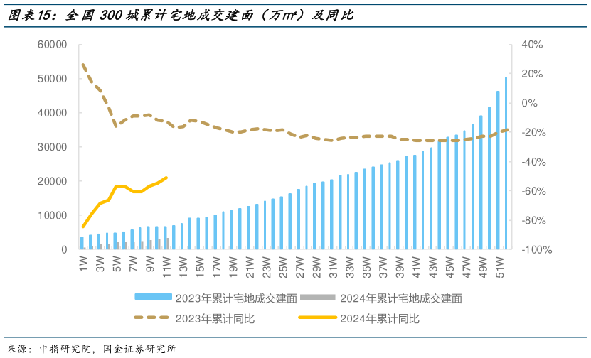 如何看待全国300城累计宅地成交建面（万）及同比
