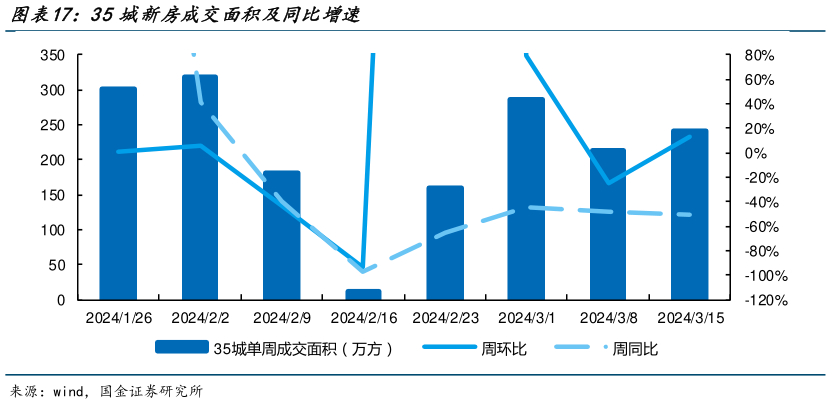 一起讨论下35城新房成交面积及同比增速