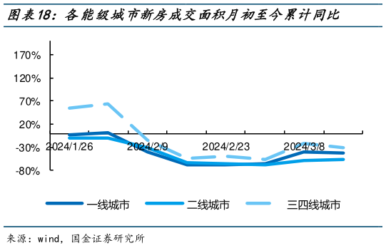 你知道各能级城市新房成交面积月初至今累计同比