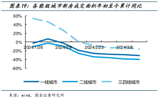 想关注一下各能级城市新房成交面积年初至今累计同比