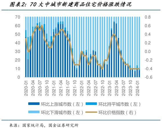 谁知道70大中城市新建商品住宅价格涨跌情况
