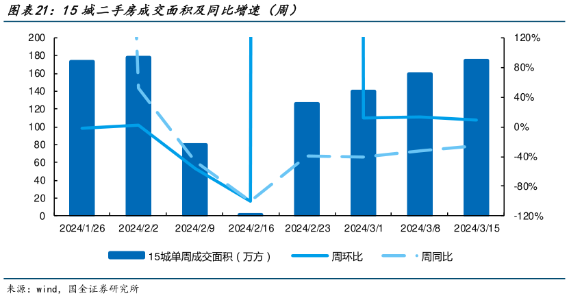 谁知道15城二手房成交面积及同比增速（周）