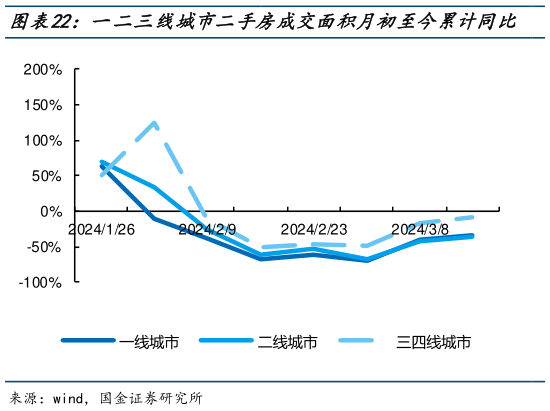 怎样理解一二三线城市二手房成交面积月初至今累计同比   一二三线城市二手房成交面积年初至今累计同比