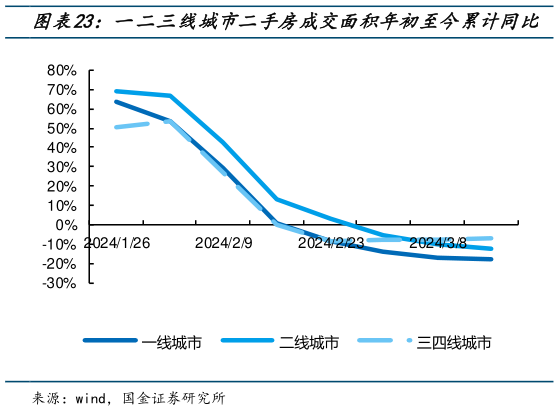 如何了解一二三线城市二手房成交面积年初至今累计同比