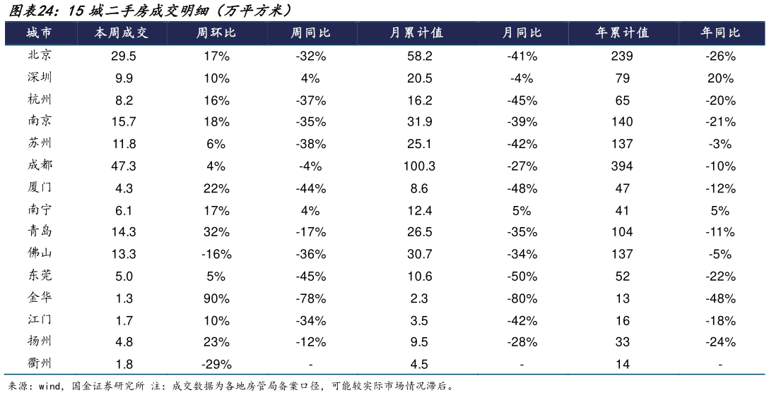 如何了解15城二手房成交明细（万平方米）
