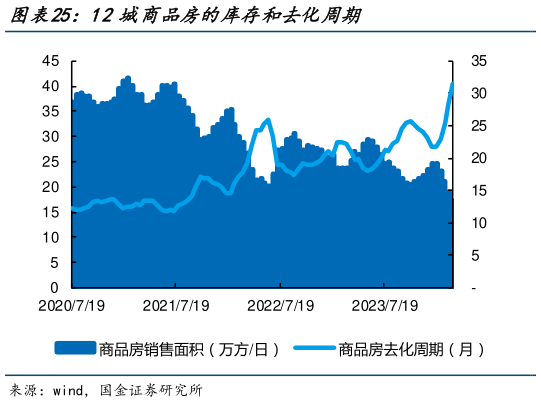 如何了解12城商品房的库存和去化周期